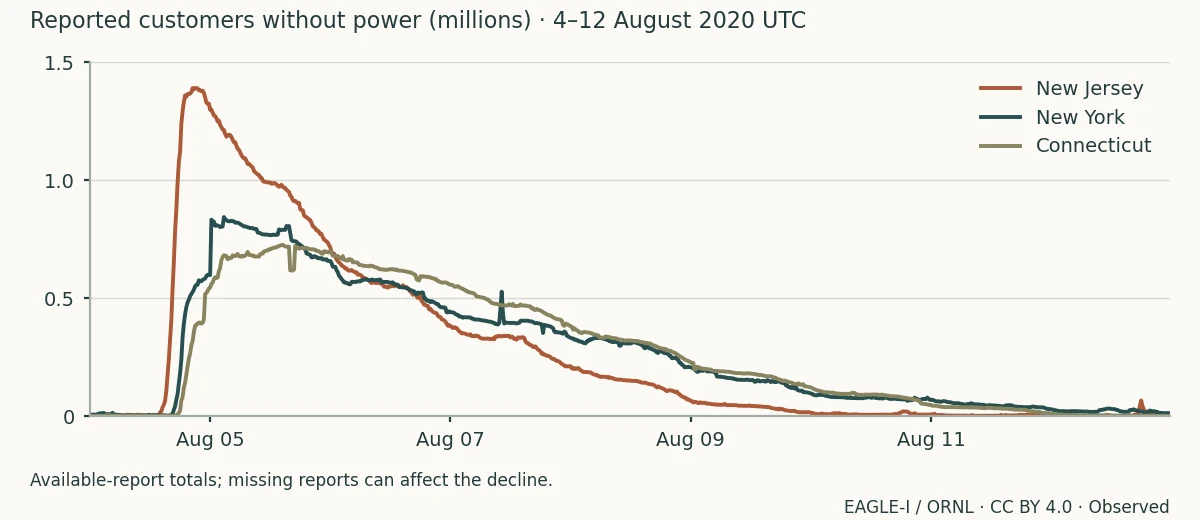 Three lines show reported customers without power in New Jersey, New York and Connecticut rising on August 4 and generally declining through August 12, 2020.